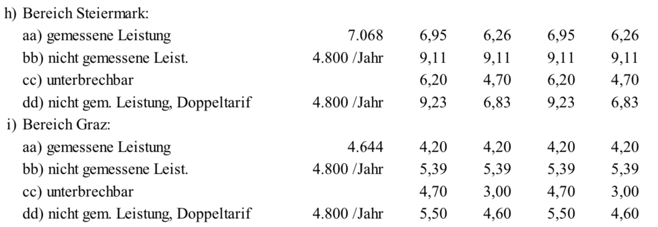 Strom-Netzarbeitspreis Steiermark 2025 lt. Begutachtungsentwurf