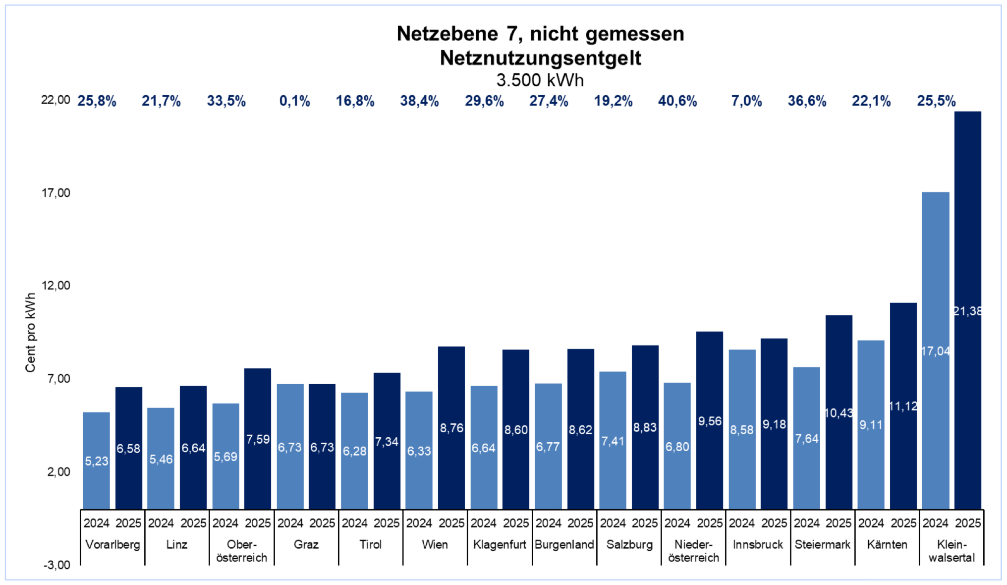 Quelle: Begutachtungsentwurf SNE-V 2018 - Novelle 2025, E-Control